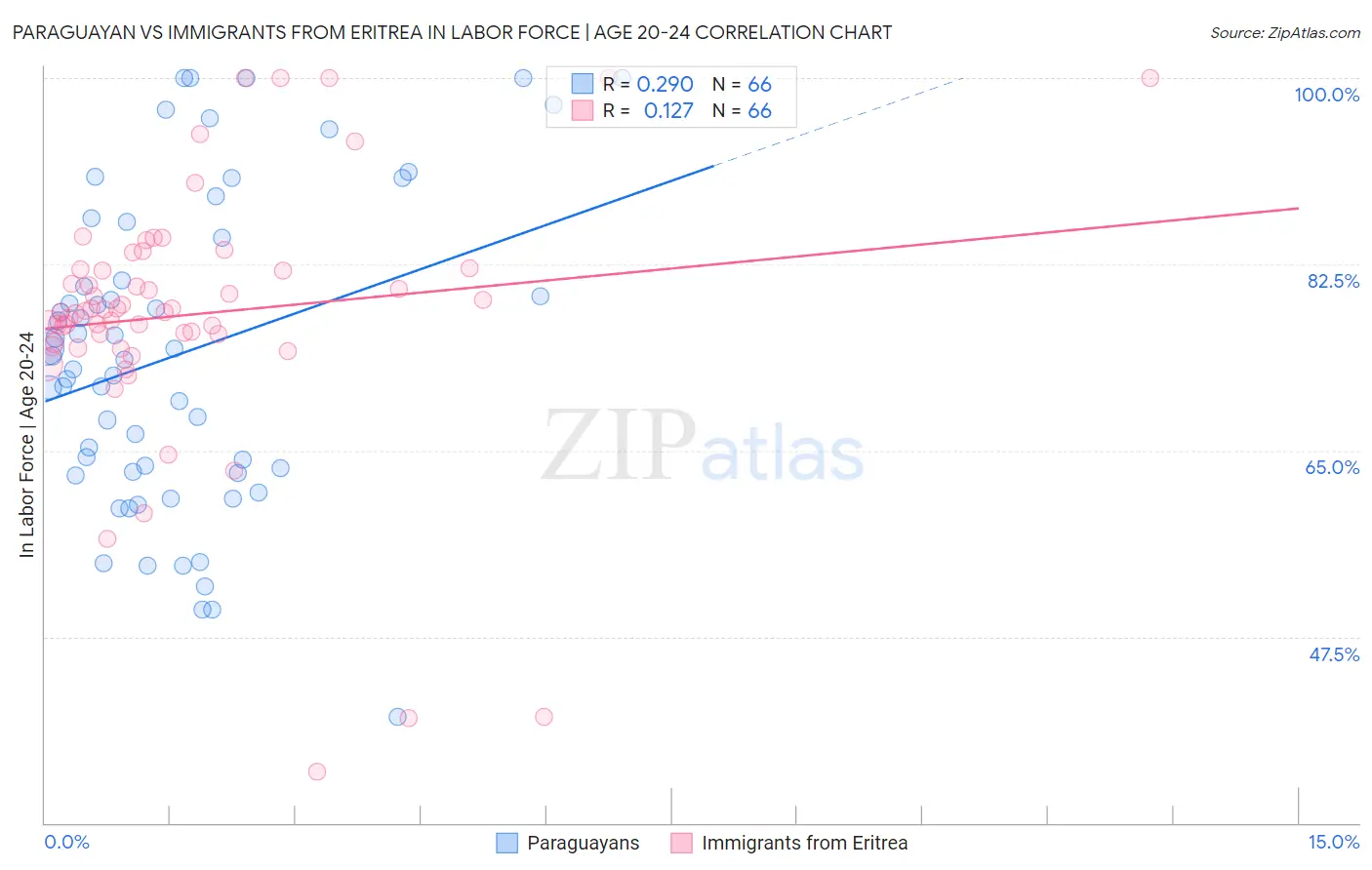 Paraguayan vs Immigrants from Eritrea In Labor Force | Age 20-24