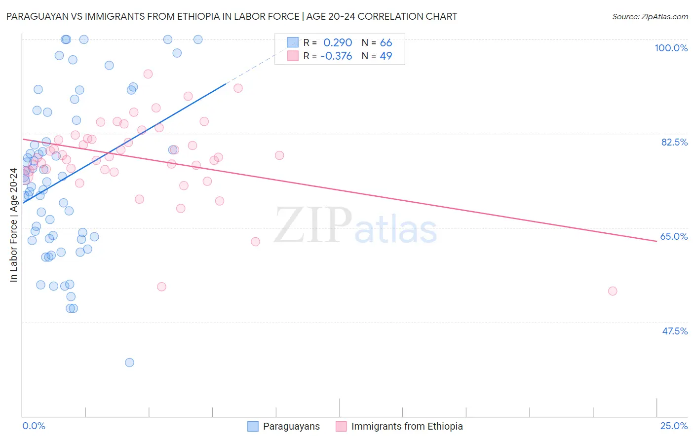 Paraguayan vs Immigrants from Ethiopia In Labor Force | Age 20-24
