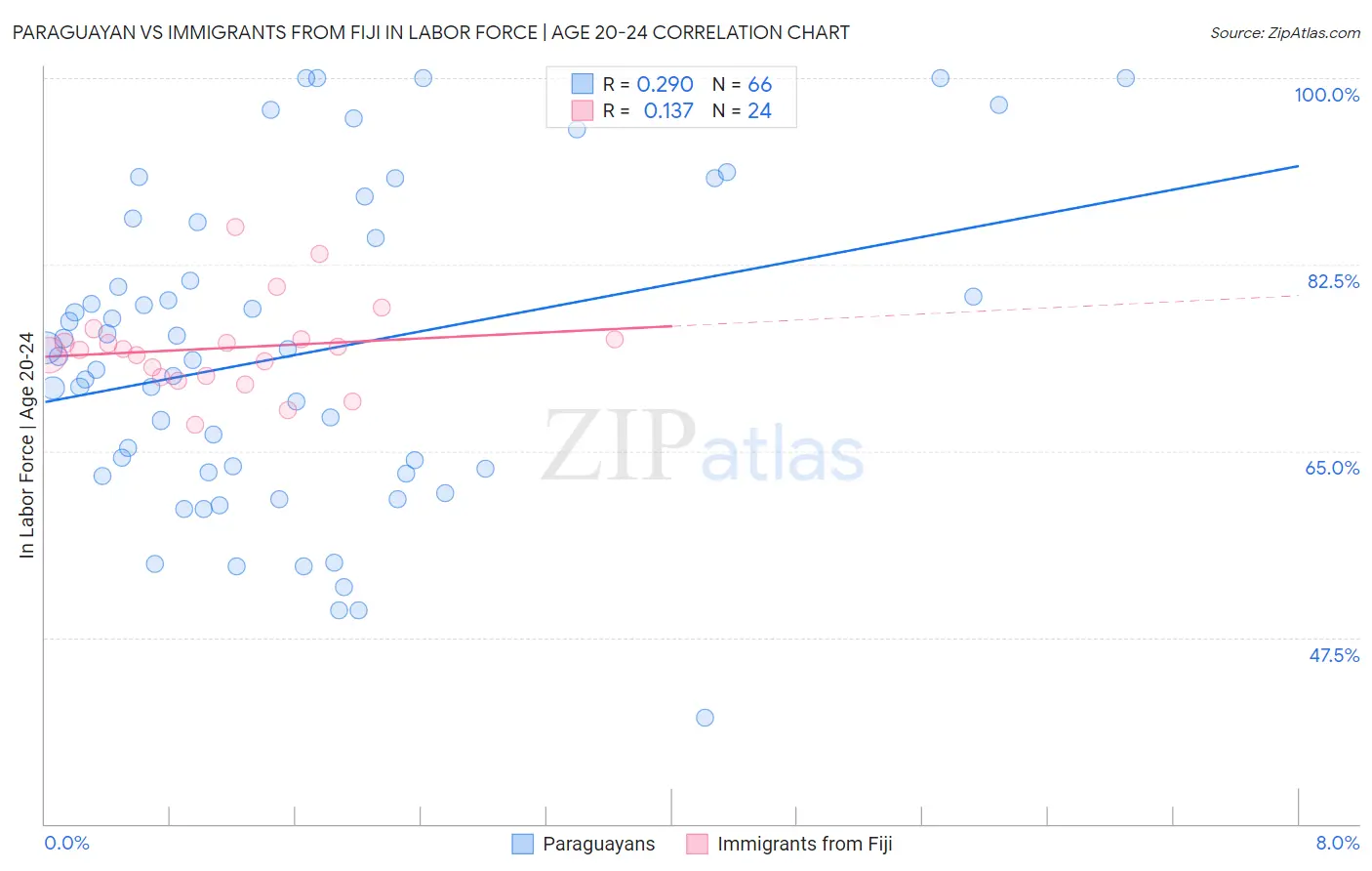 Paraguayan vs Immigrants from Fiji In Labor Force | Age 20-24