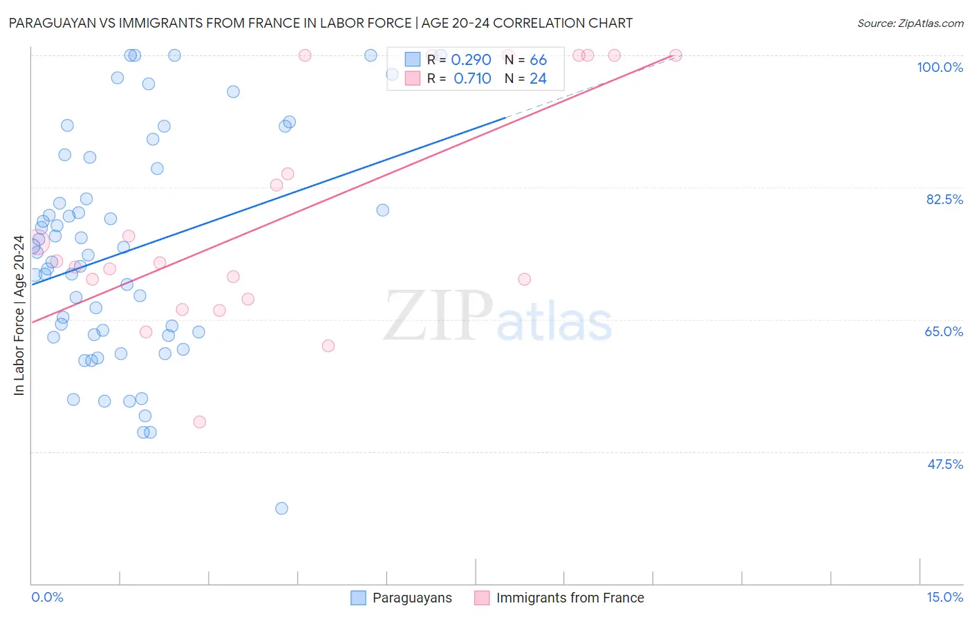 Paraguayan vs Immigrants from France In Labor Force | Age 20-24