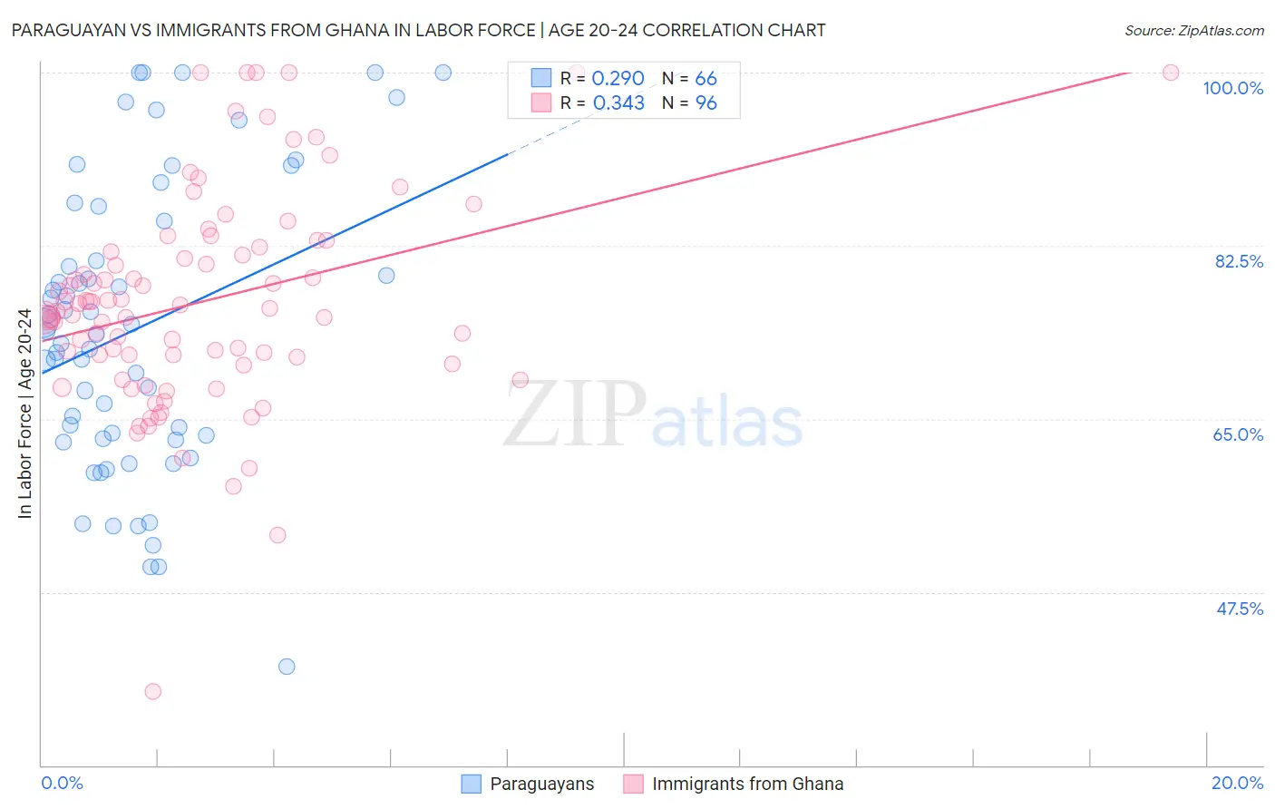 Paraguayan vs Immigrants from Ghana In Labor Force | Age 20-24