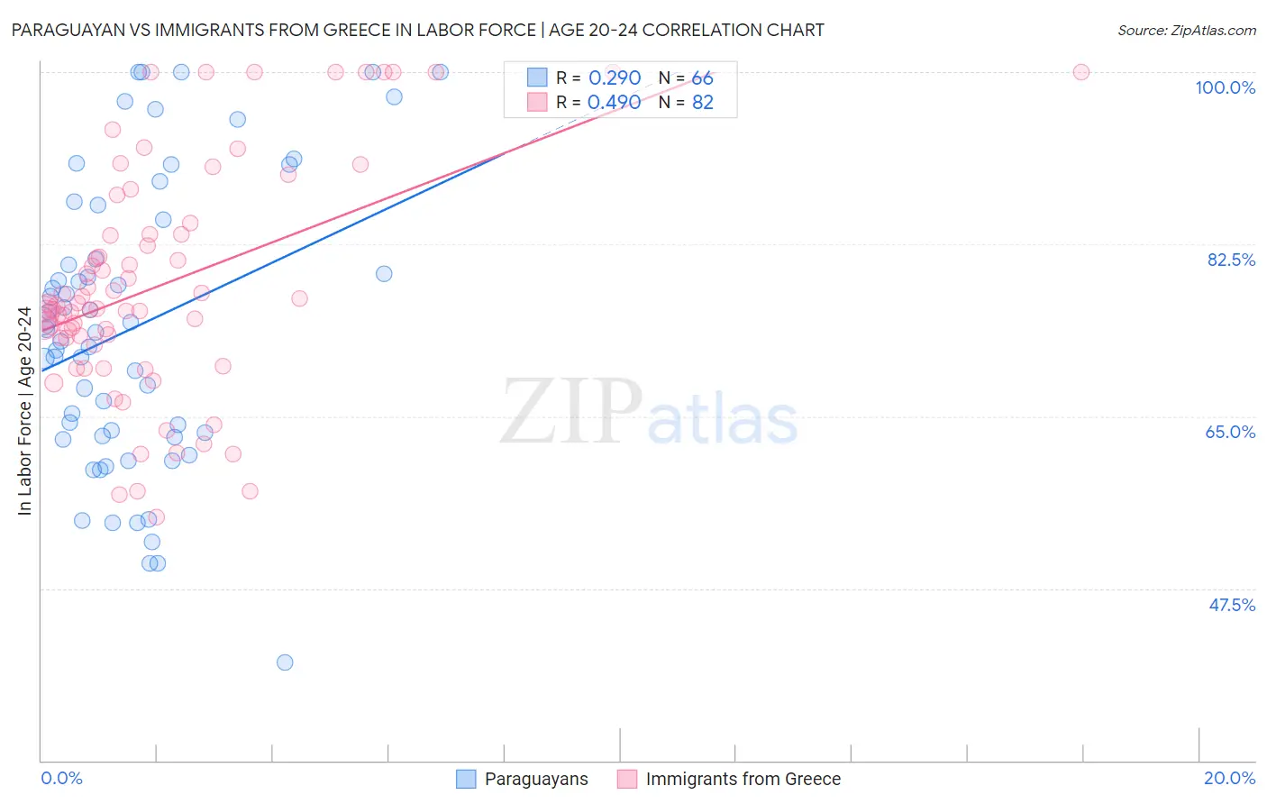 Paraguayan vs Immigrants from Greece In Labor Force | Age 20-24