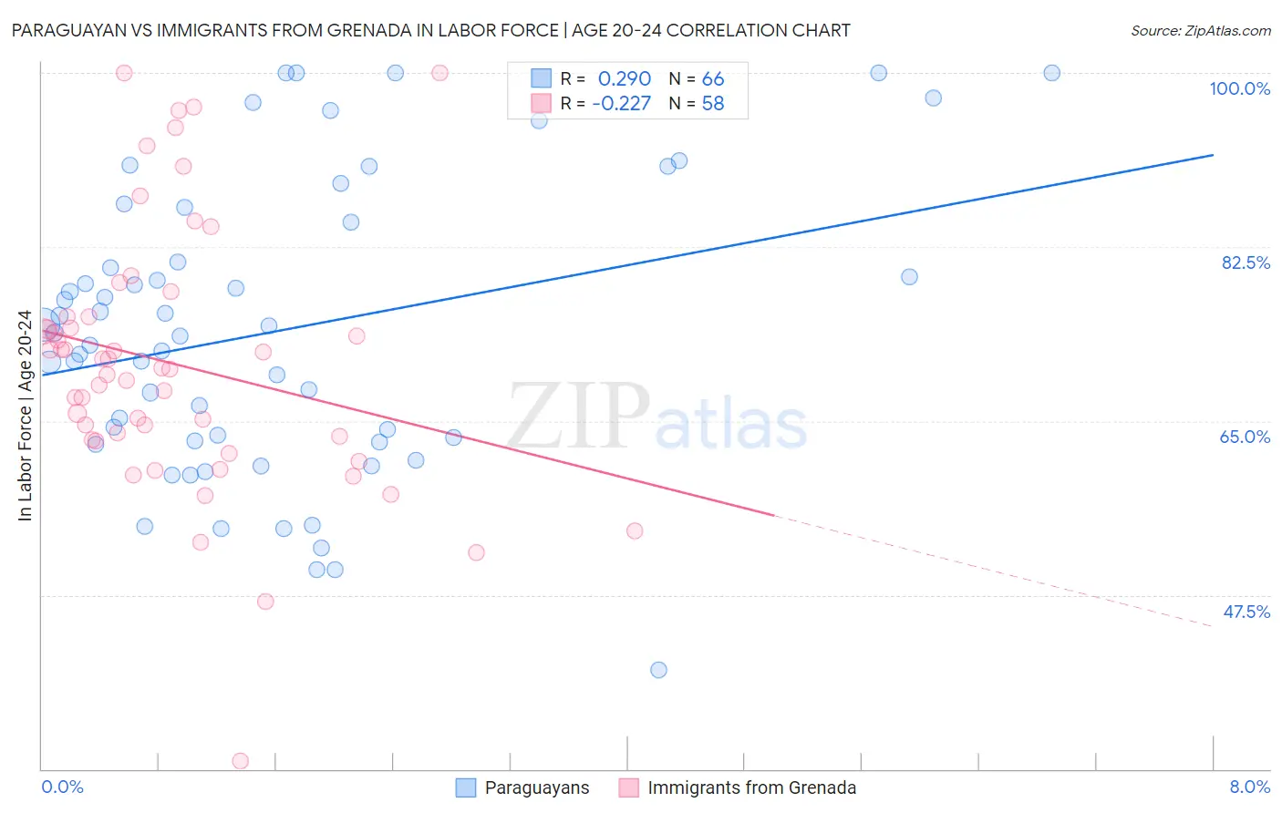Paraguayan vs Immigrants from Grenada In Labor Force | Age 20-24