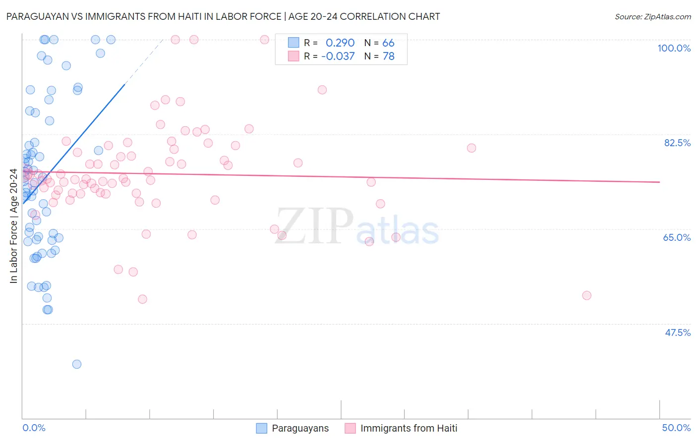 Paraguayan vs Immigrants from Haiti In Labor Force | Age 20-24