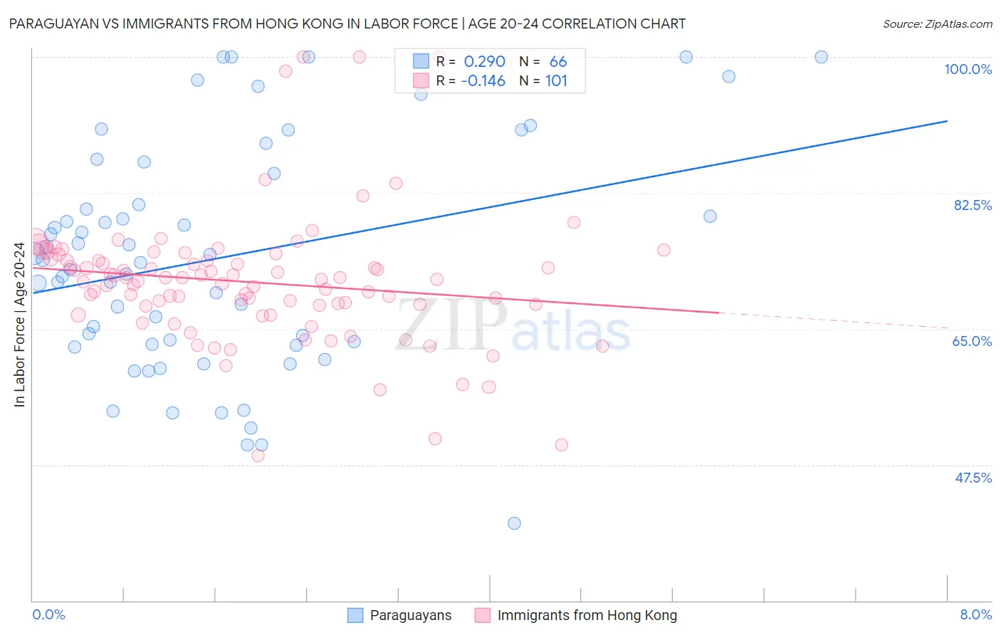 Paraguayan vs Immigrants from Hong Kong In Labor Force | Age 20-24