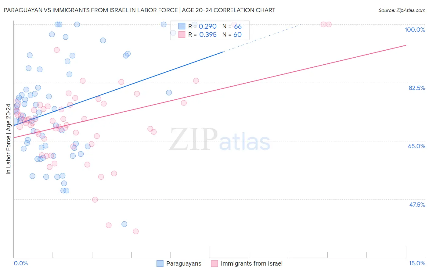 Paraguayan vs Immigrants from Israel In Labor Force | Age 20-24