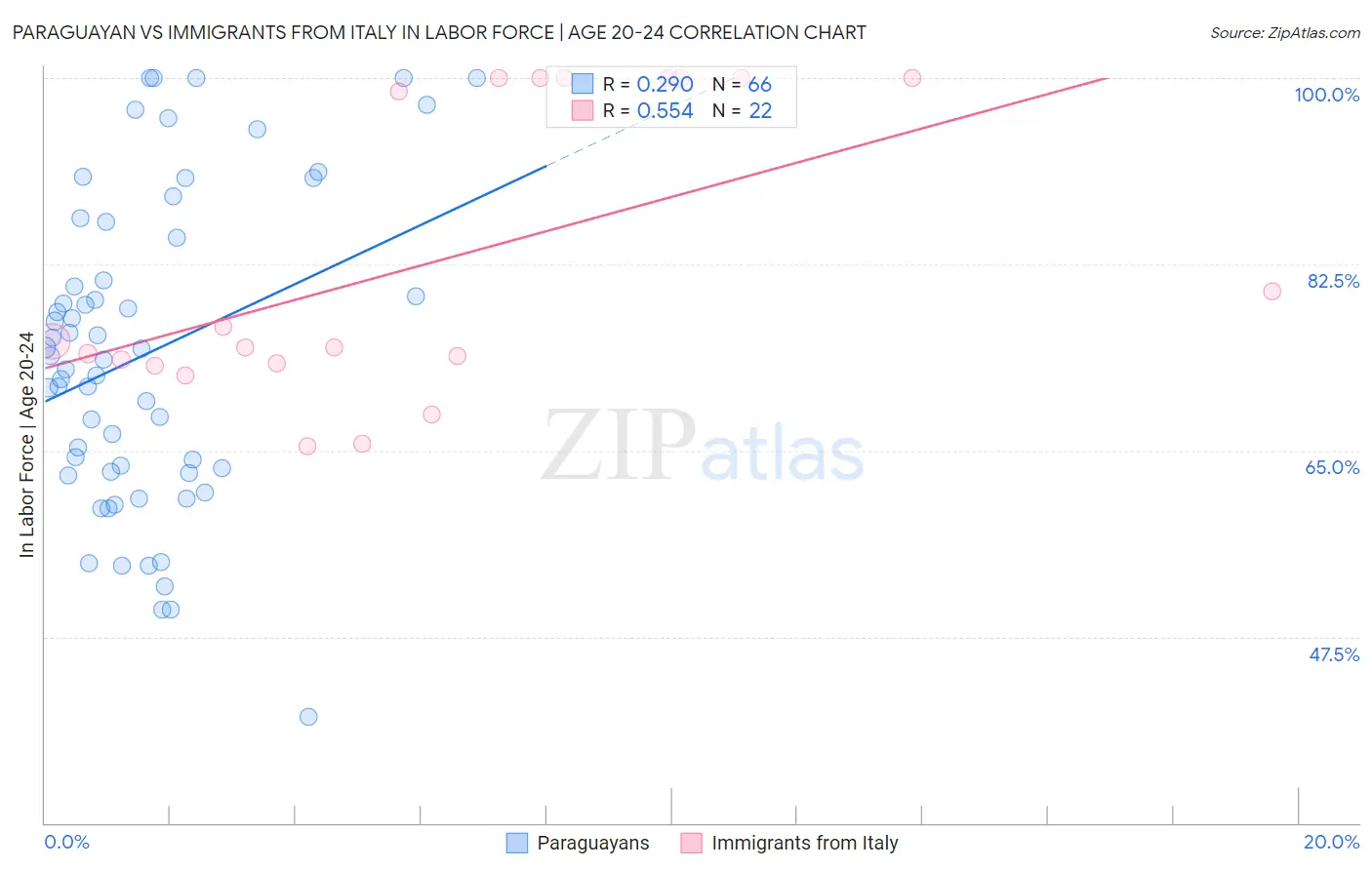 Paraguayan vs Immigrants from Italy In Labor Force | Age 20-24