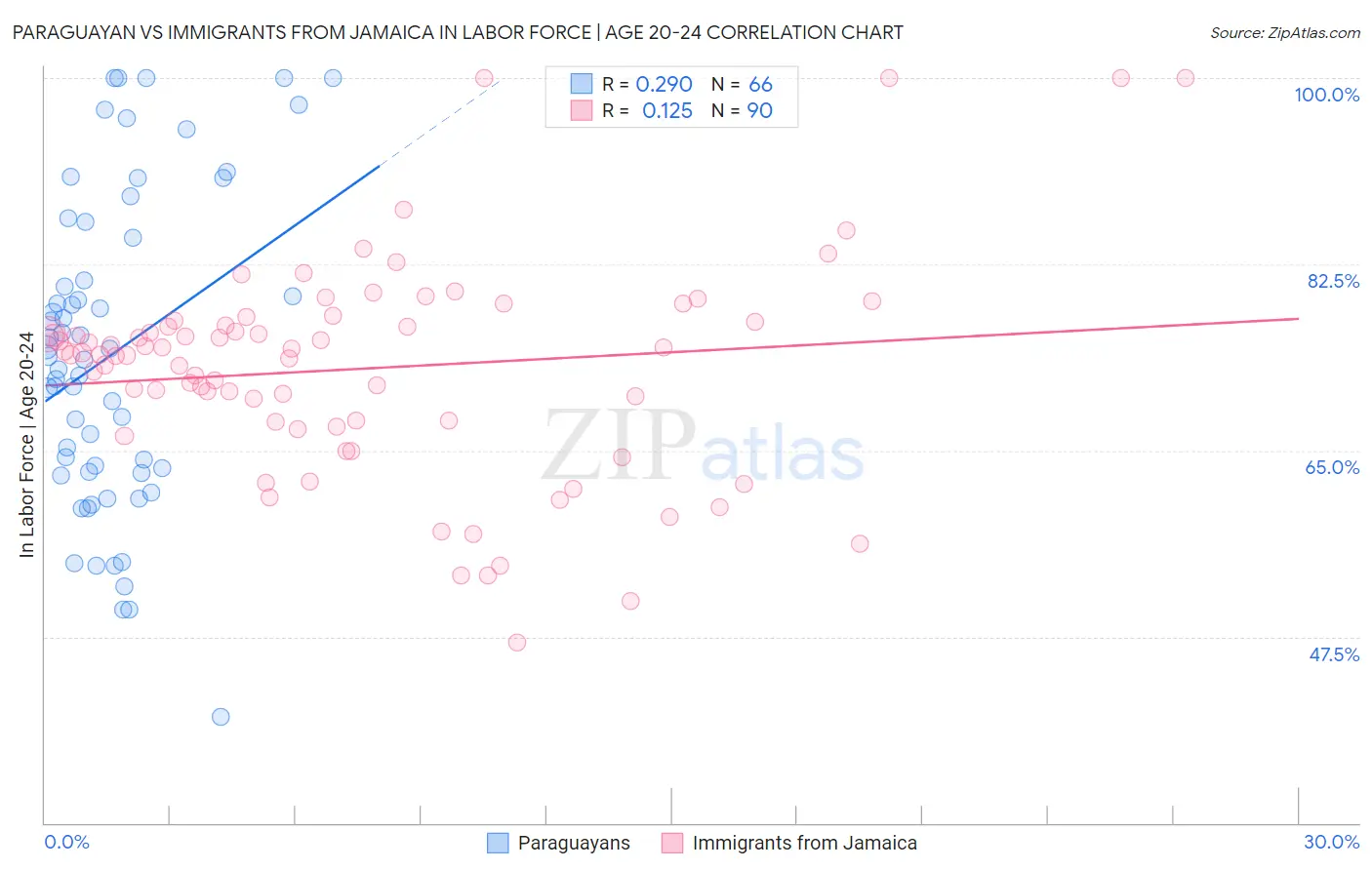 Paraguayan vs Immigrants from Jamaica In Labor Force | Age 20-24