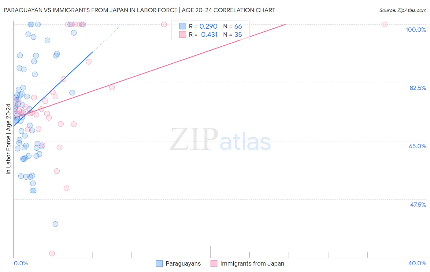 Paraguayan vs Immigrants from Japan In Labor Force | Age 20-24