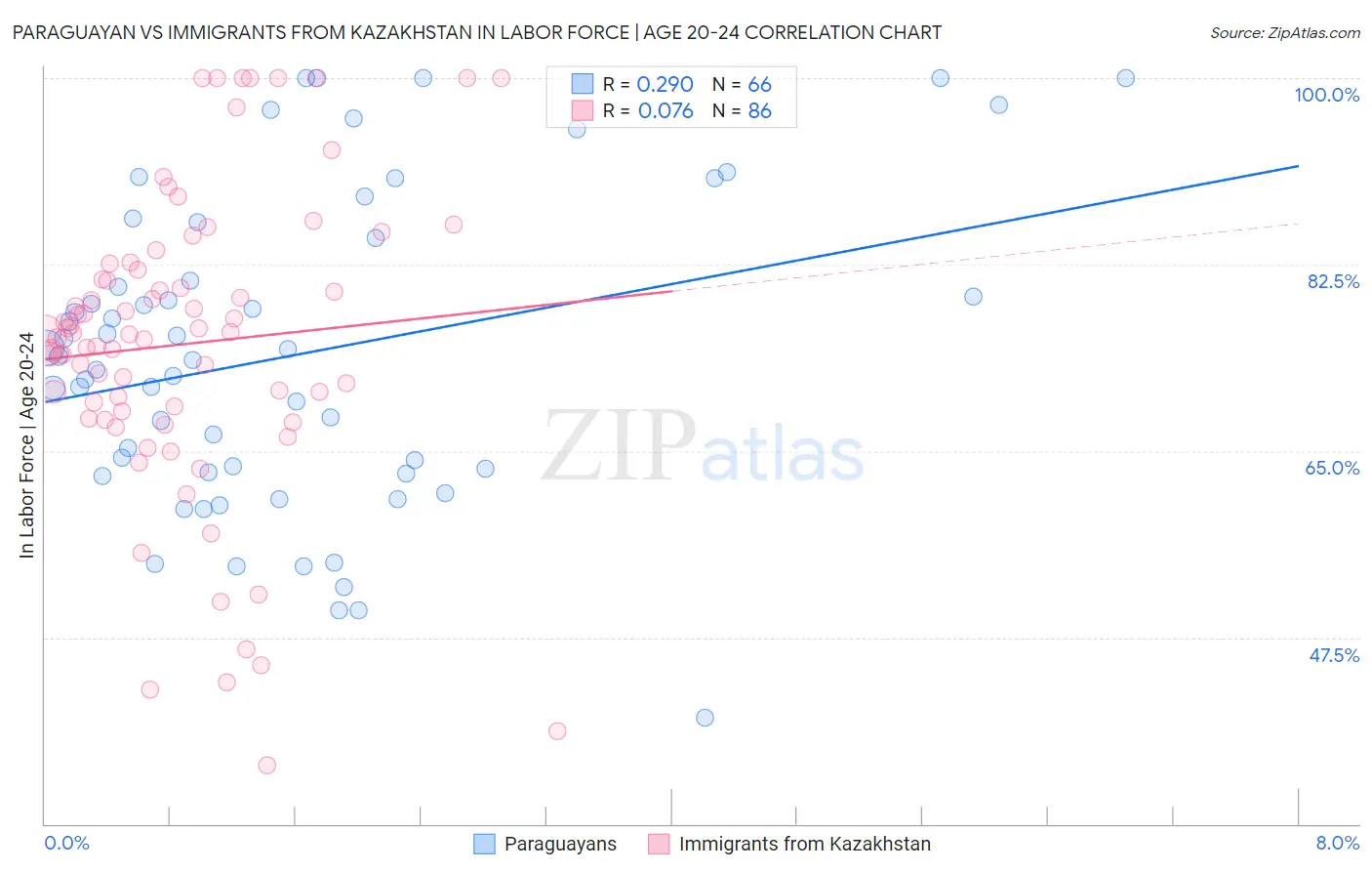Paraguayan vs Immigrants from Kazakhstan In Labor Force | Age 20-24