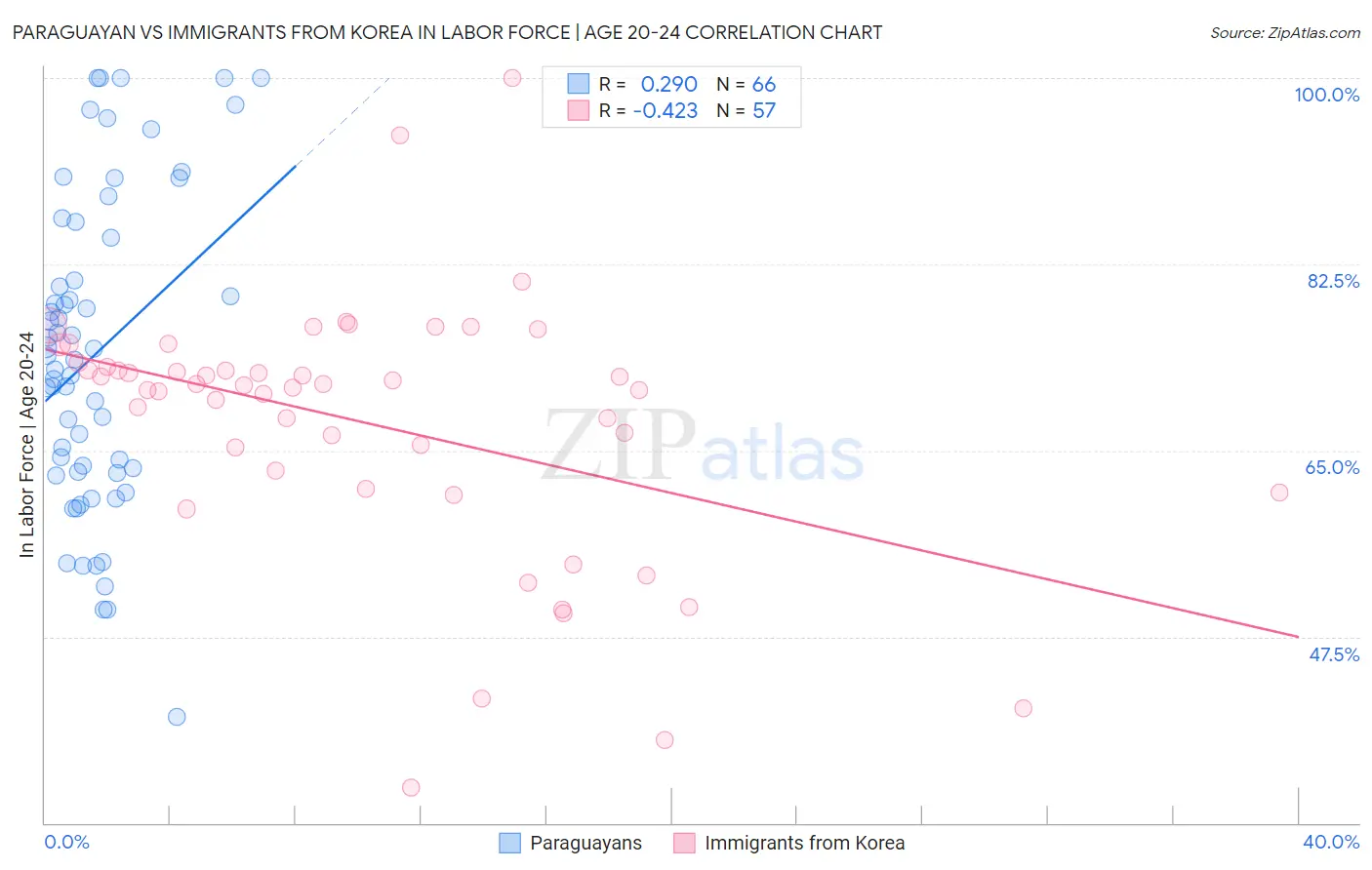 Paraguayan vs Immigrants from Korea In Labor Force | Age 20-24