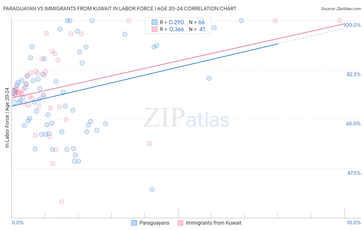 Paraguayan vs Immigrants from Kuwait In Labor Force | Age 20-24