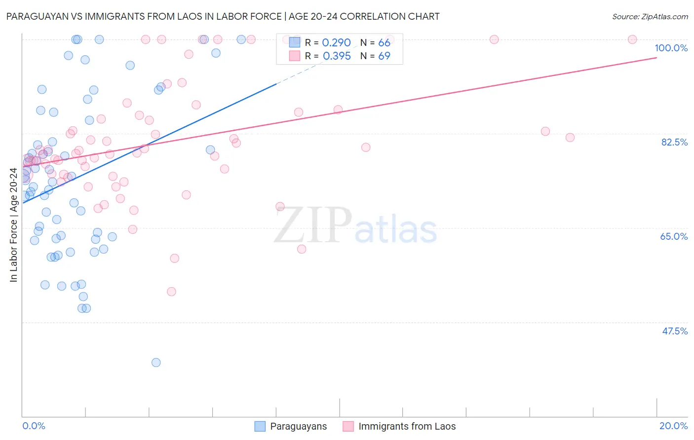 Paraguayan vs Immigrants from Laos In Labor Force | Age 20-24