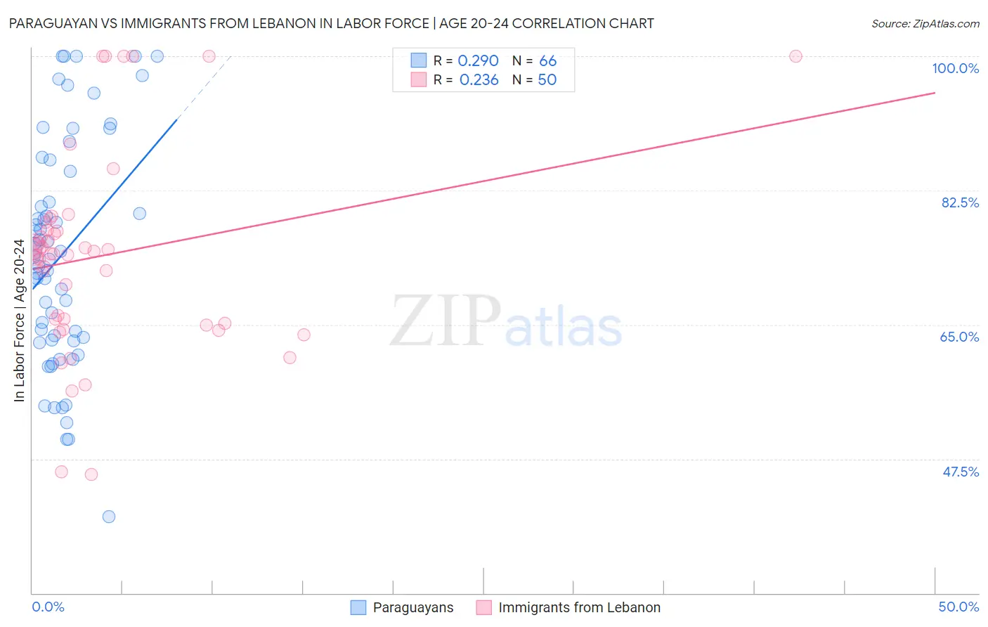 Paraguayan vs Immigrants from Lebanon In Labor Force | Age 20-24