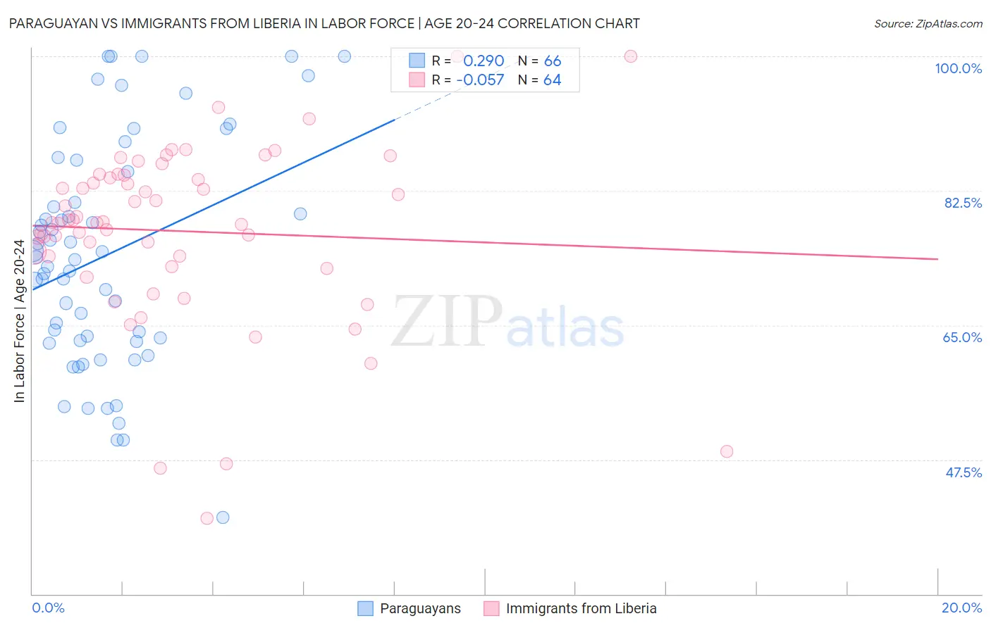 Paraguayan vs Immigrants from Liberia In Labor Force | Age 20-24