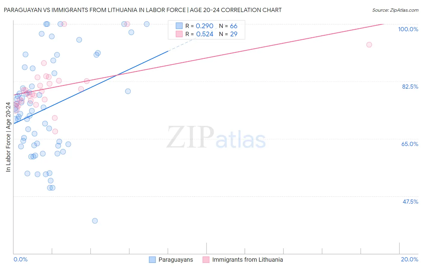 Paraguayan vs Immigrants from Lithuania In Labor Force | Age 20-24
