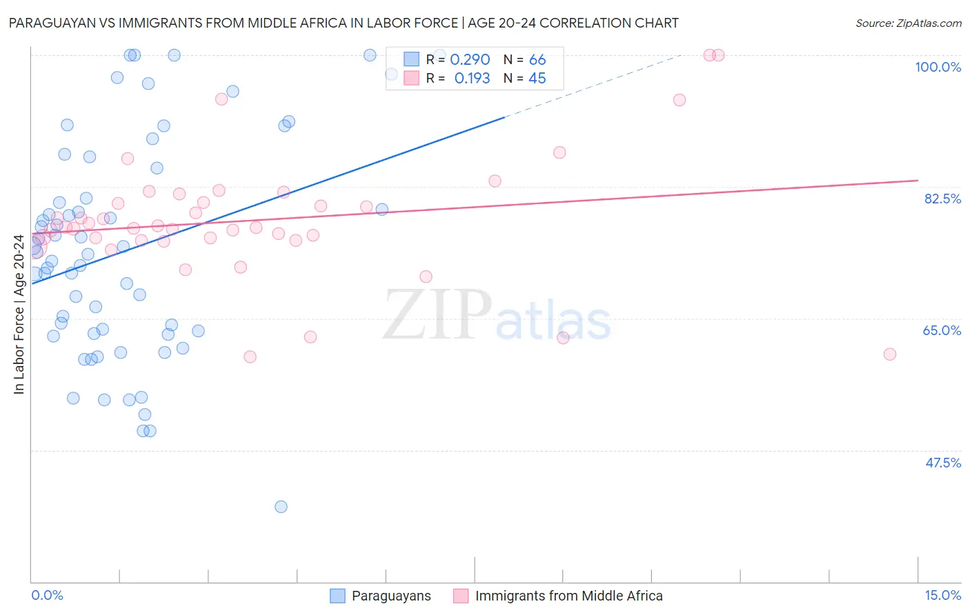 Paraguayan vs Immigrants from Middle Africa In Labor Force | Age 20-24