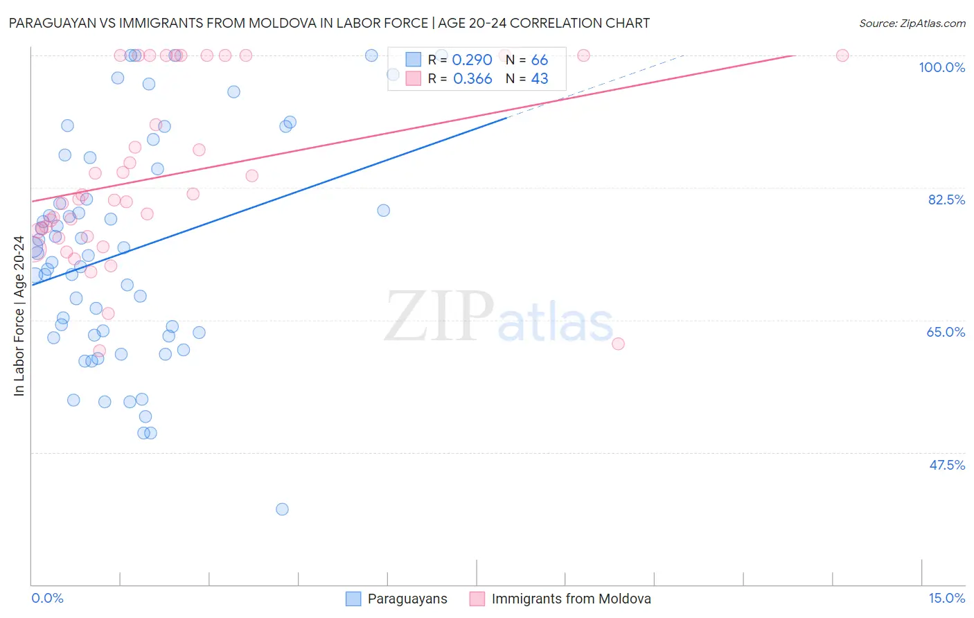 Paraguayan vs Immigrants from Moldova In Labor Force | Age 20-24