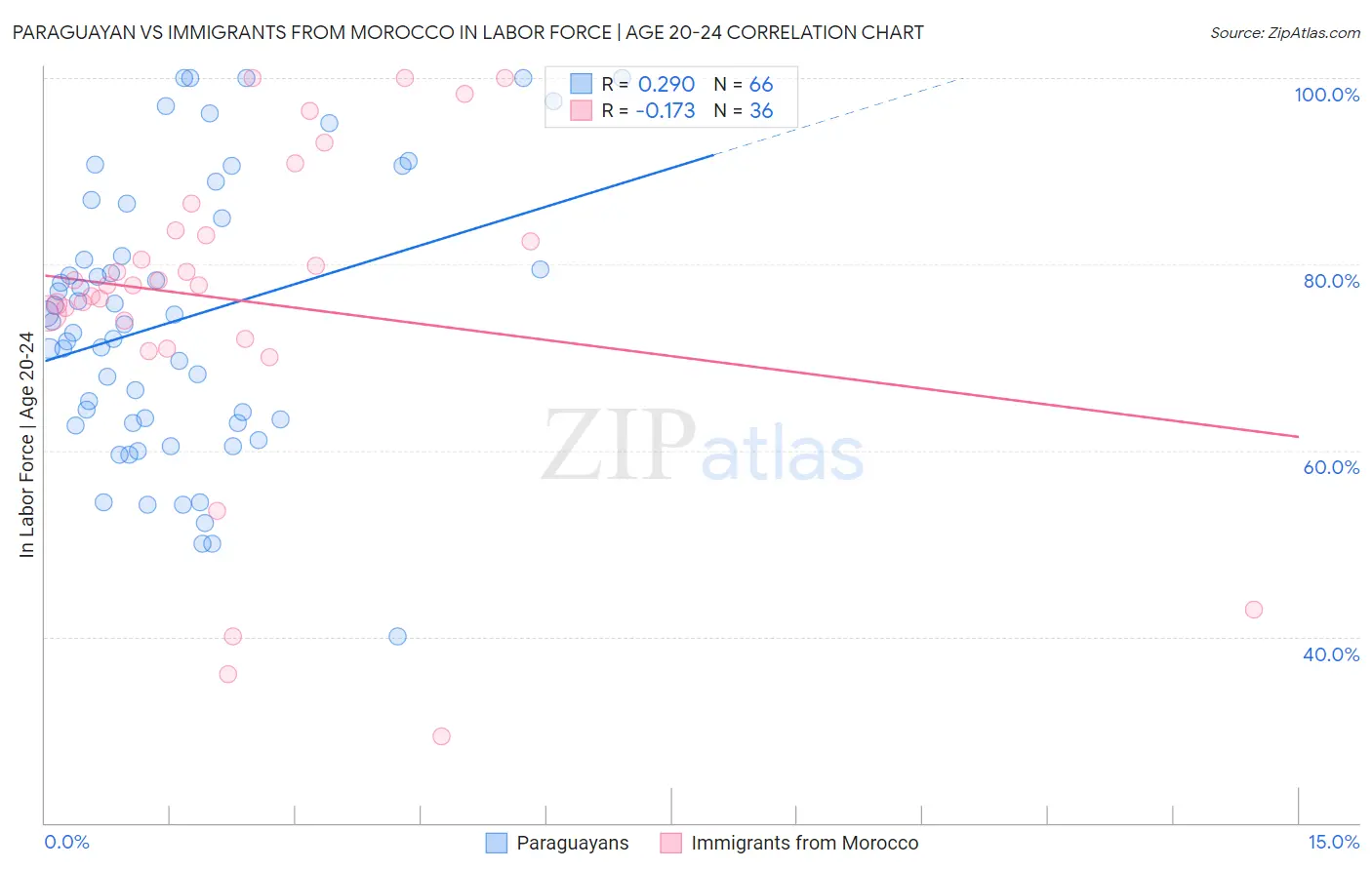 Paraguayan vs Immigrants from Morocco In Labor Force | Age 20-24