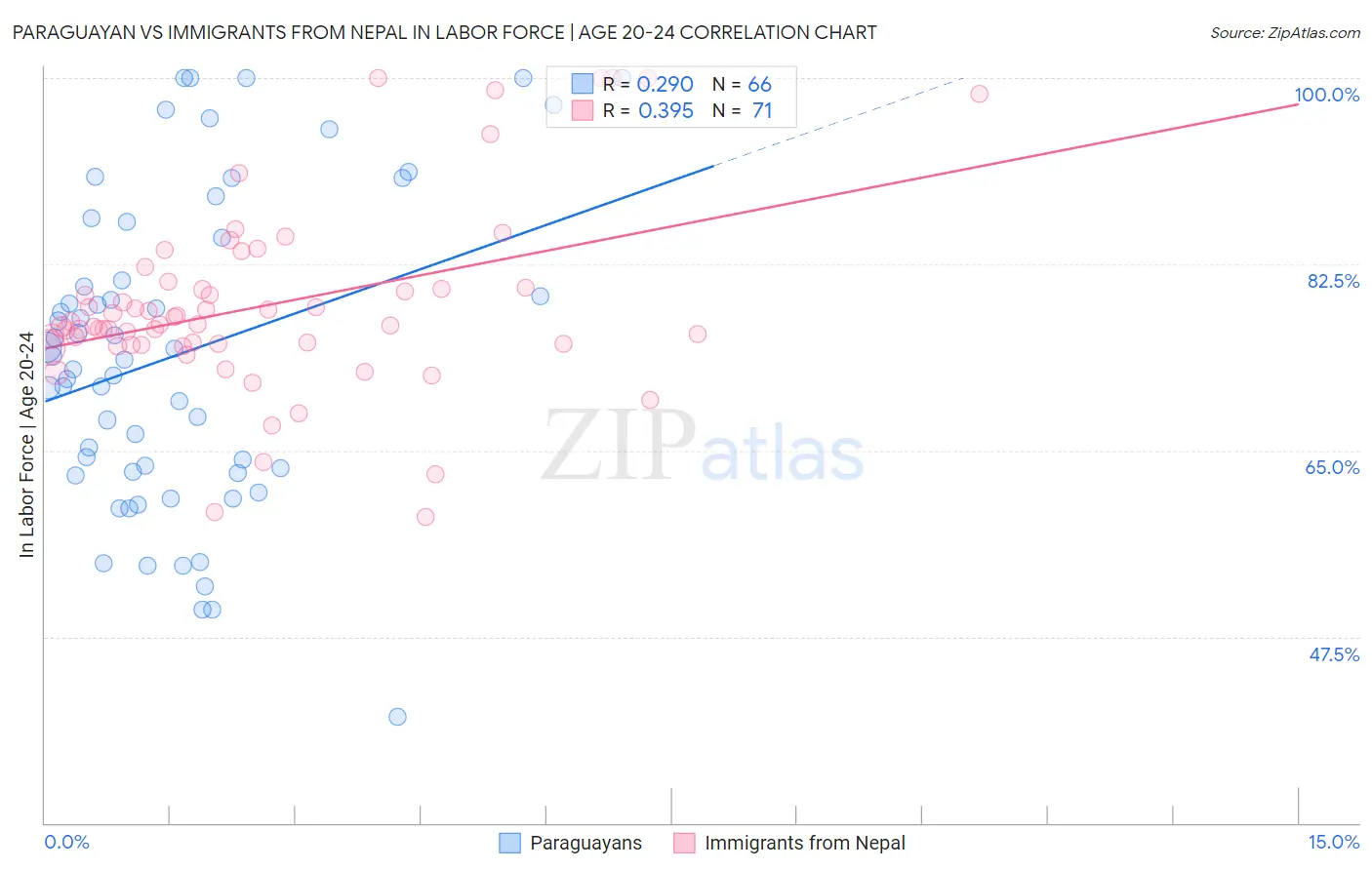 Paraguayan vs Immigrants from Nepal In Labor Force | Age 20-24
