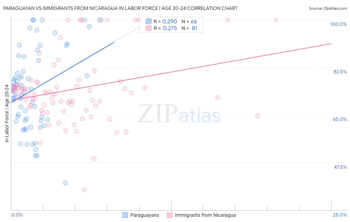 Paraguayan vs Immigrants from Nicaragua In Labor Force | Age 20-24
