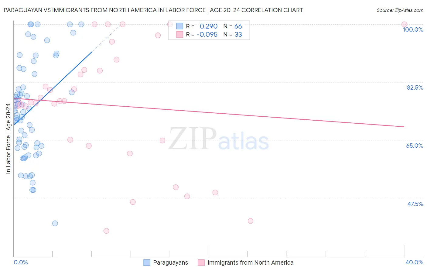 Paraguayan vs Immigrants from North America In Labor Force | Age 20-24