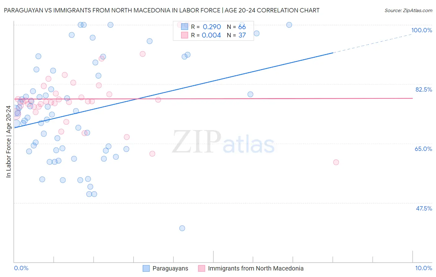 Paraguayan vs Immigrants from North Macedonia In Labor Force | Age 20-24