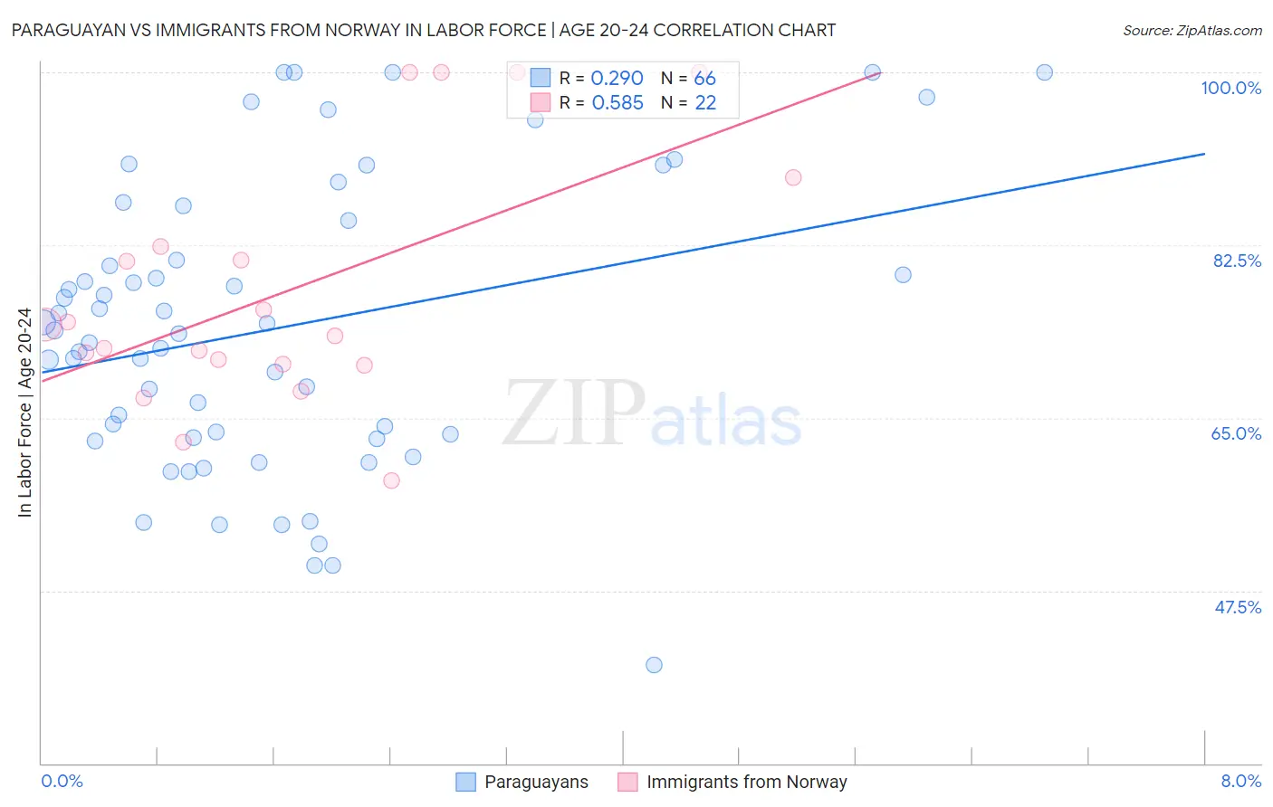 Paraguayan vs Immigrants from Norway In Labor Force | Age 20-24