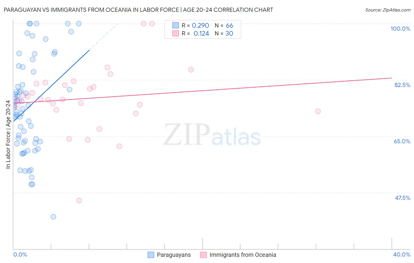 Paraguayan vs Immigrants from Oceania In Labor Force | Age 20-24