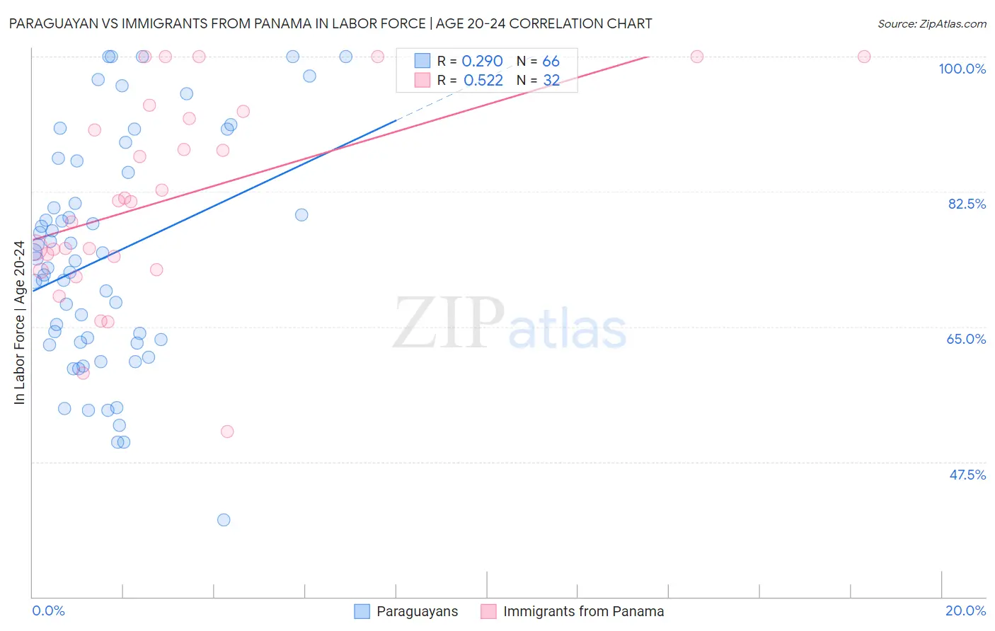 Paraguayan vs Immigrants from Panama In Labor Force | Age 20-24