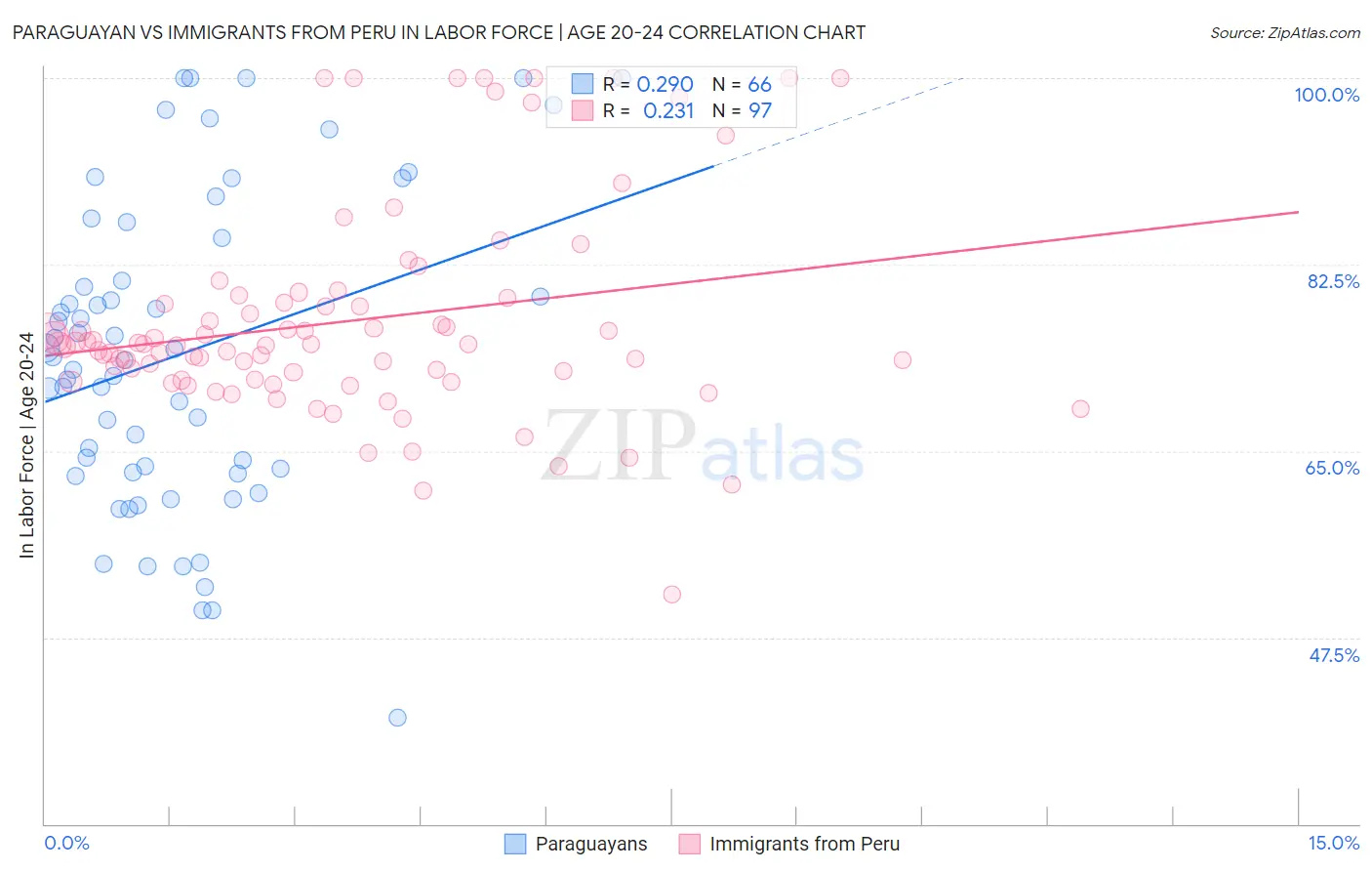 Paraguayan vs Immigrants from Peru In Labor Force | Age 20-24