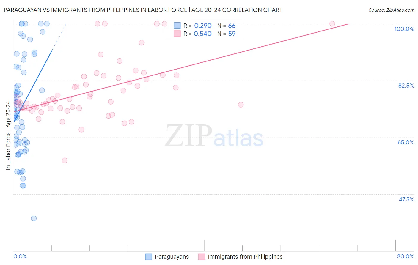 Paraguayan vs Immigrants from Philippines In Labor Force | Age 20-24