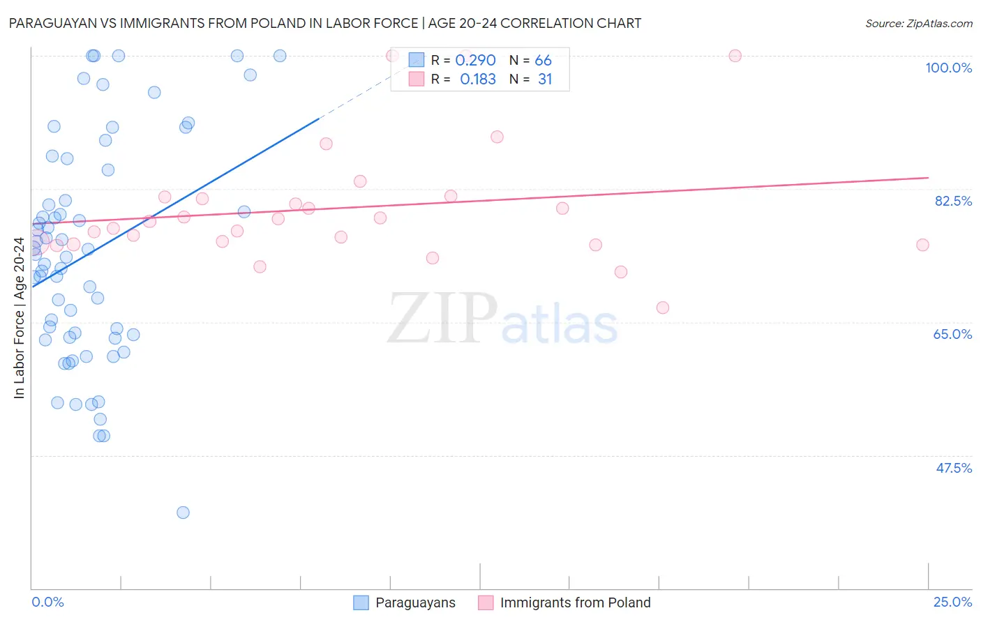 Paraguayan vs Immigrants from Poland In Labor Force | Age 20-24