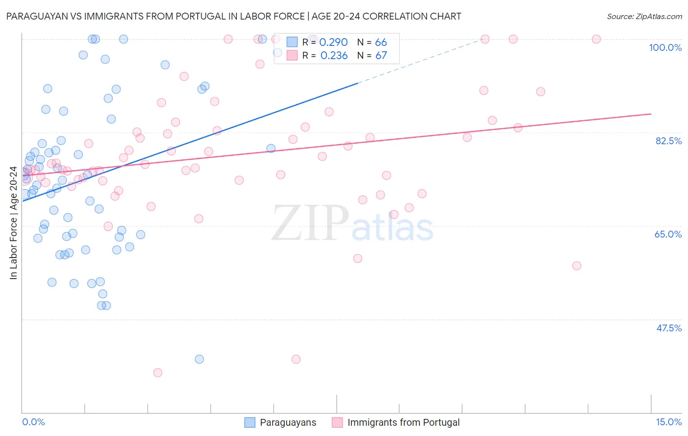 Paraguayan vs Immigrants from Portugal In Labor Force | Age 20-24