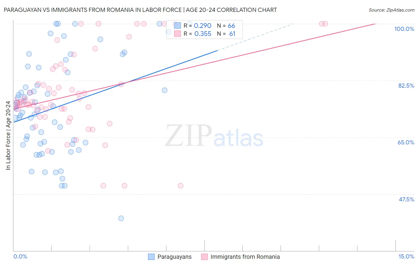 Paraguayan vs Immigrants from Romania In Labor Force | Age 20-24