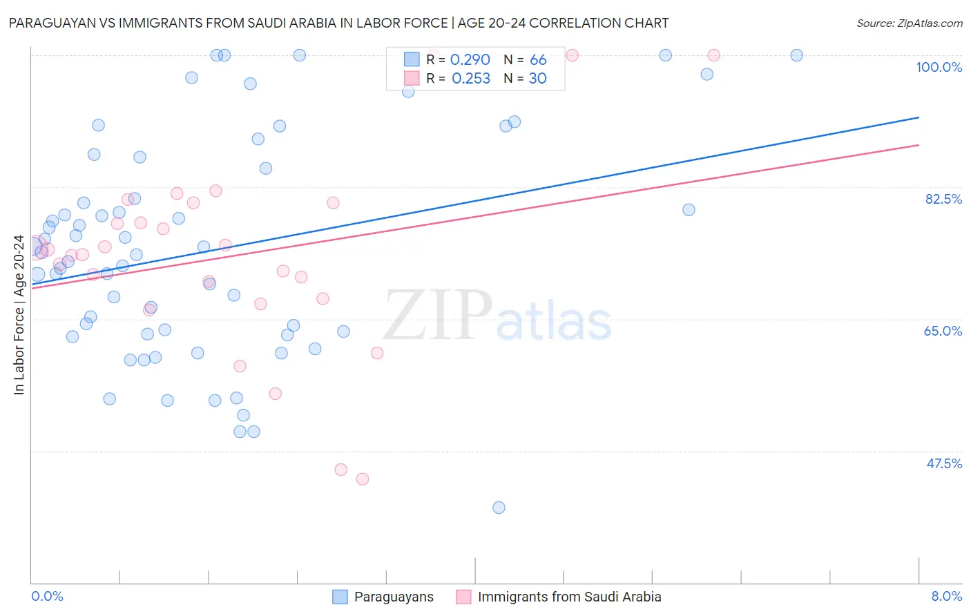 Paraguayan vs Immigrants from Saudi Arabia In Labor Force | Age 20-24