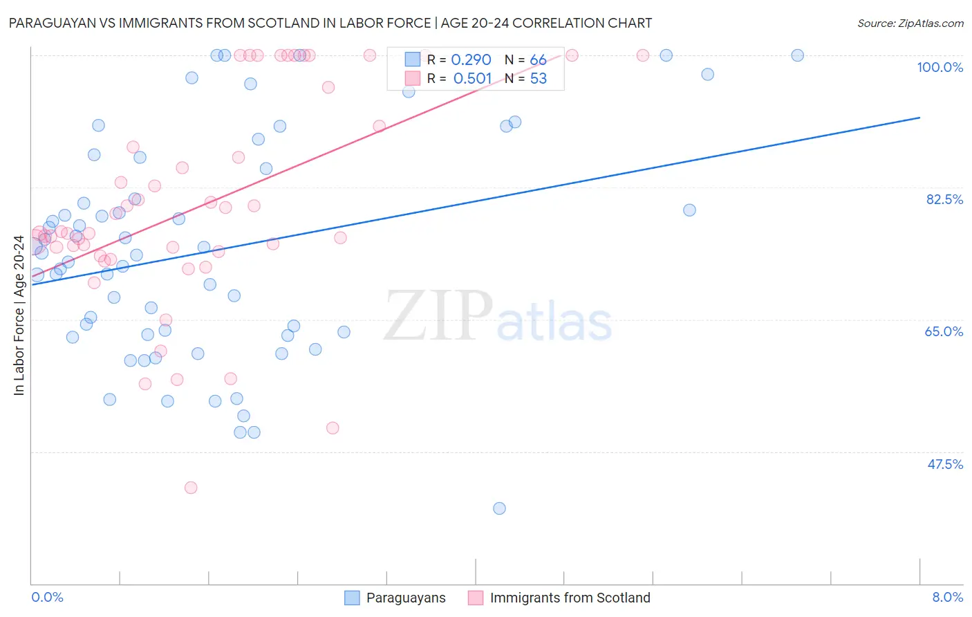 Paraguayan vs Immigrants from Scotland In Labor Force | Age 20-24