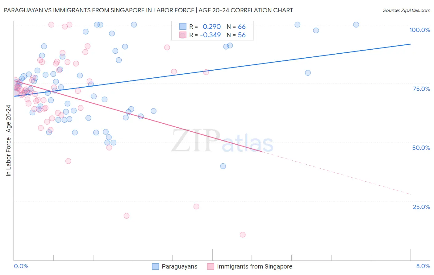 Paraguayan vs Immigrants from Singapore In Labor Force | Age 20-24