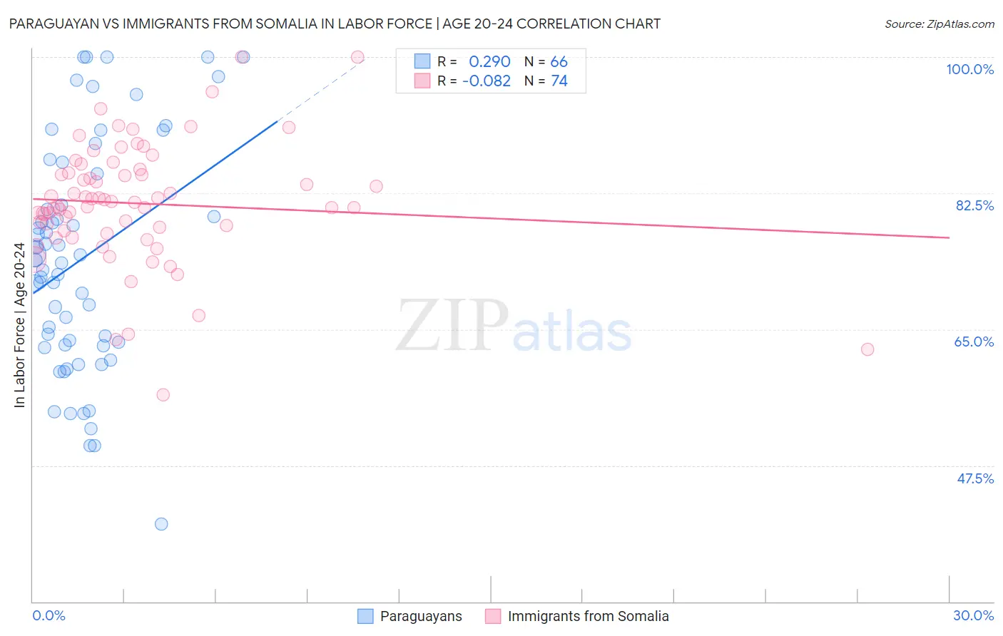 Paraguayan vs Immigrants from Somalia In Labor Force | Age 20-24