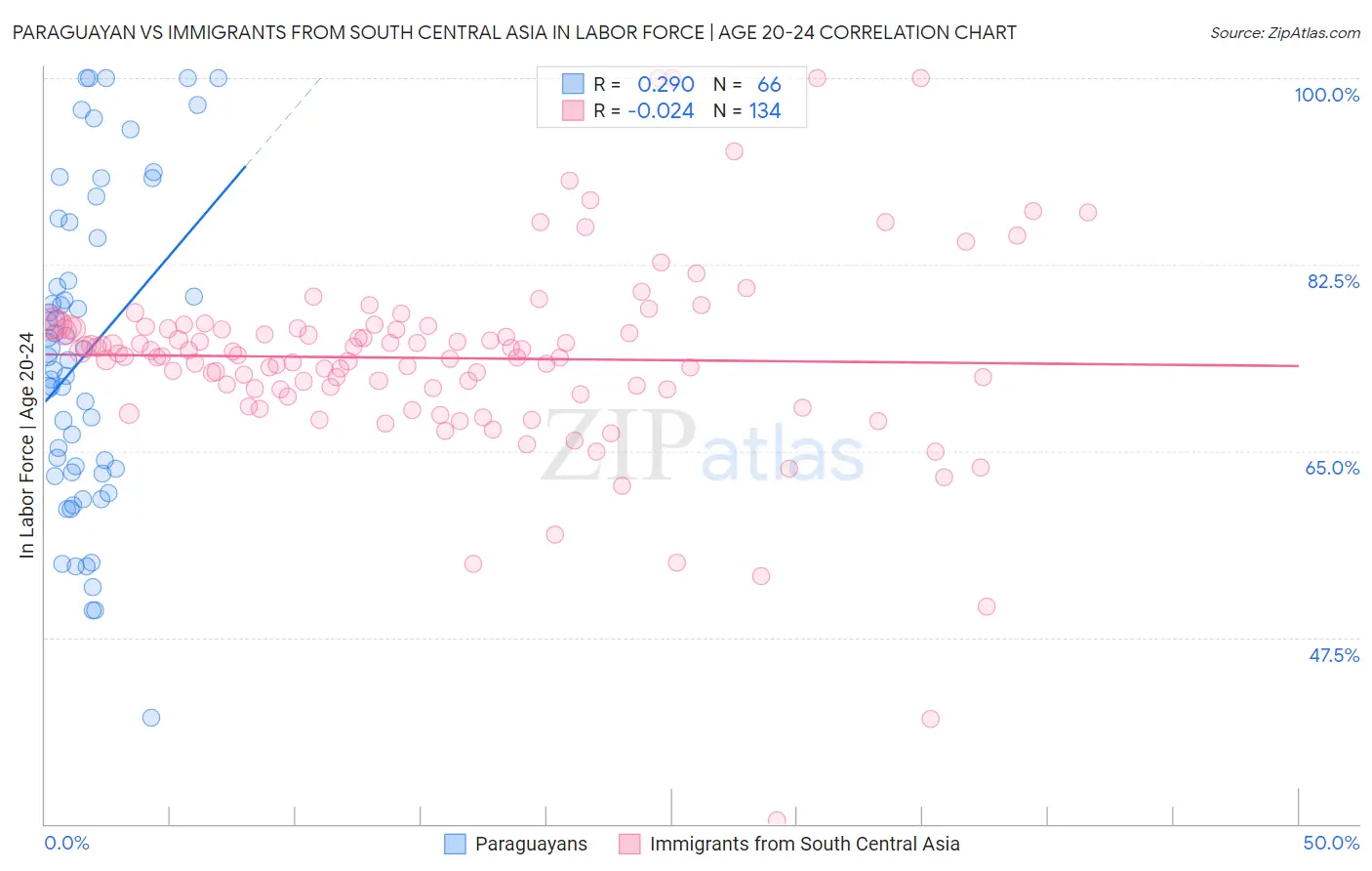 Paraguayan vs Immigrants from South Central Asia In Labor Force | Age 20-24