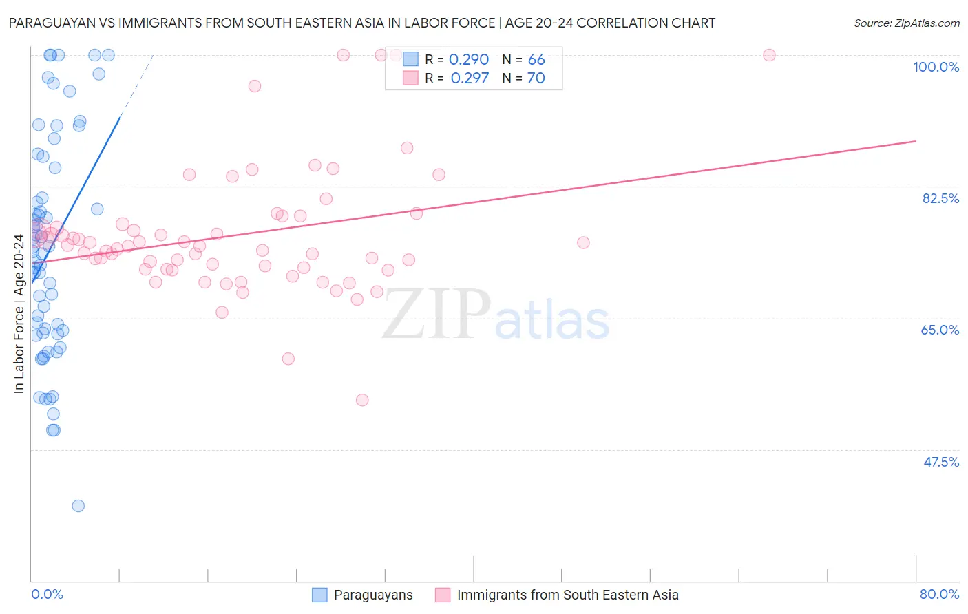Paraguayan vs Immigrants from South Eastern Asia In Labor Force | Age 20-24