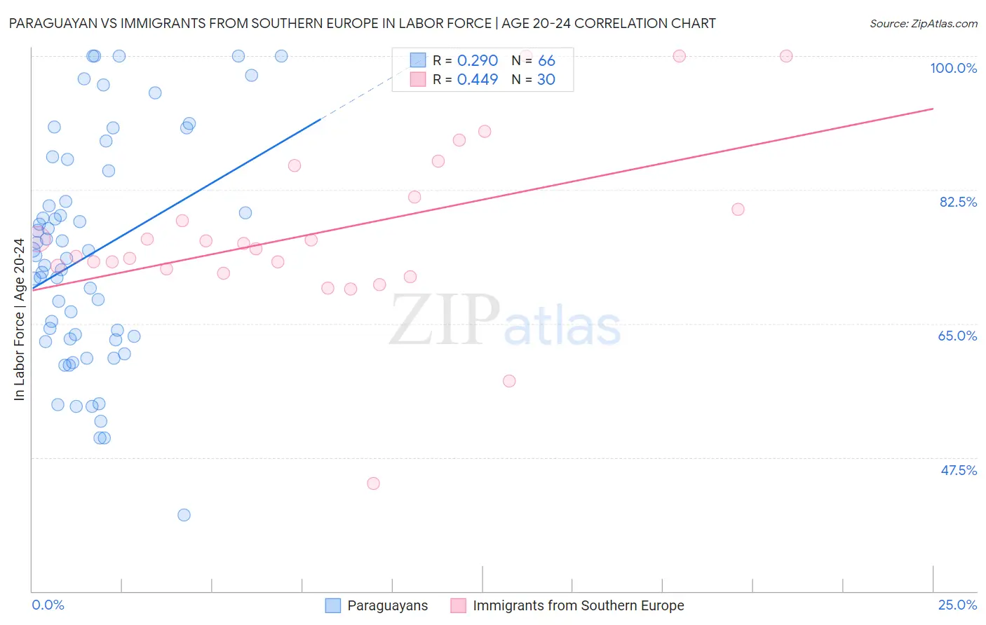 Paraguayan vs Immigrants from Southern Europe In Labor Force | Age 20-24
