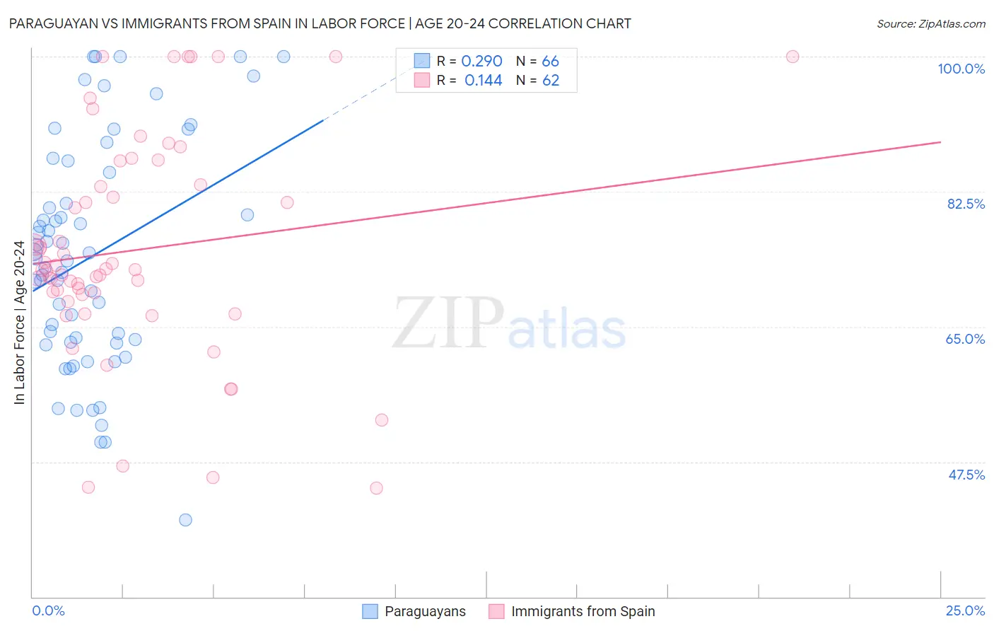 Paraguayan vs Immigrants from Spain In Labor Force | Age 20-24