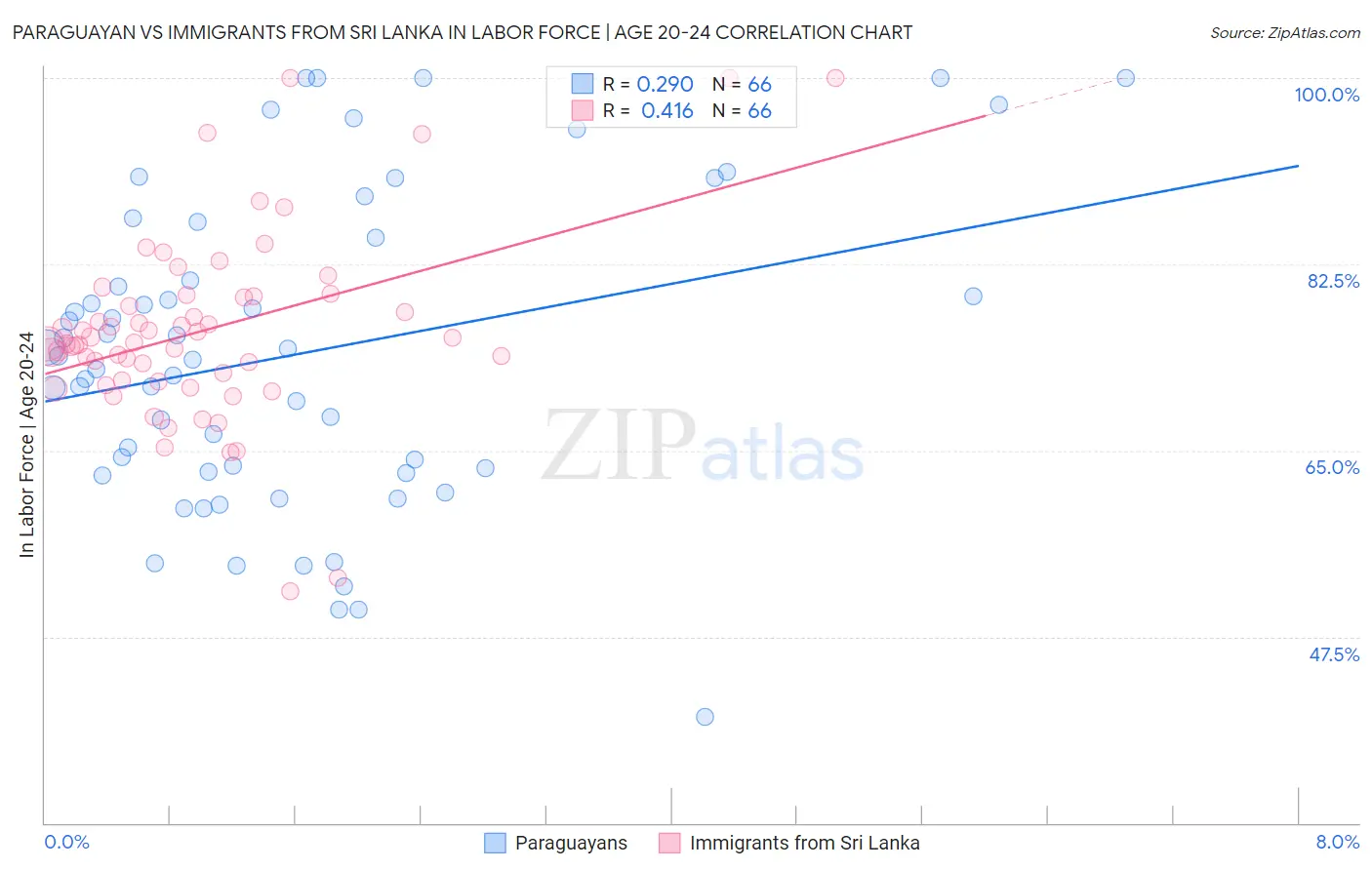 Paraguayan vs Immigrants from Sri Lanka In Labor Force | Age 20-24