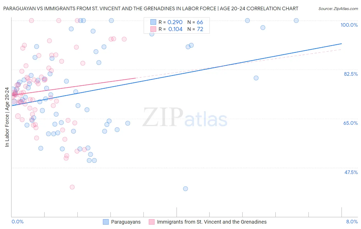 Paraguayan vs Immigrants from St. Vincent and the Grenadines In Labor Force | Age 20-24