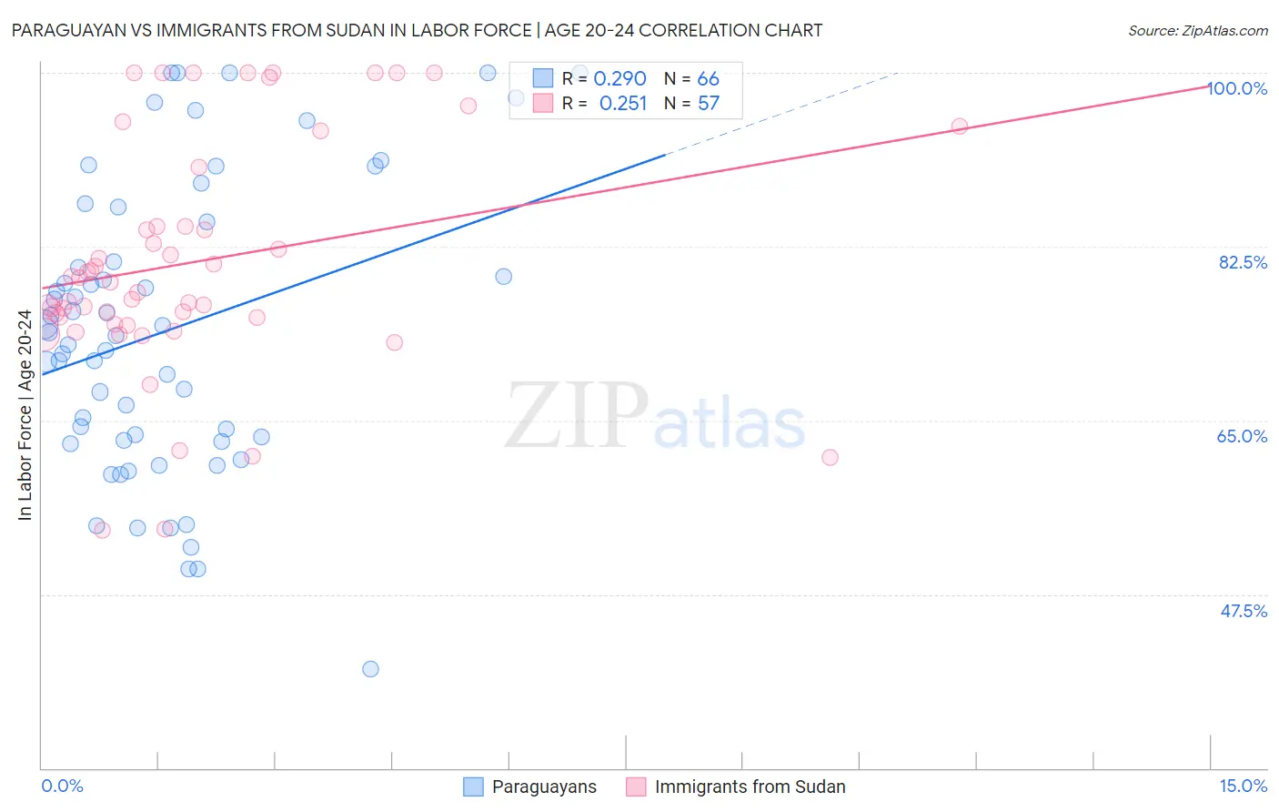 Paraguayan vs Immigrants from Sudan In Labor Force | Age 20-24