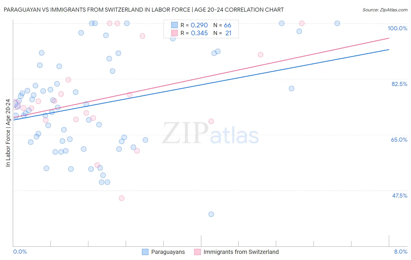 Paraguayan vs Immigrants from Switzerland In Labor Force | Age 20-24