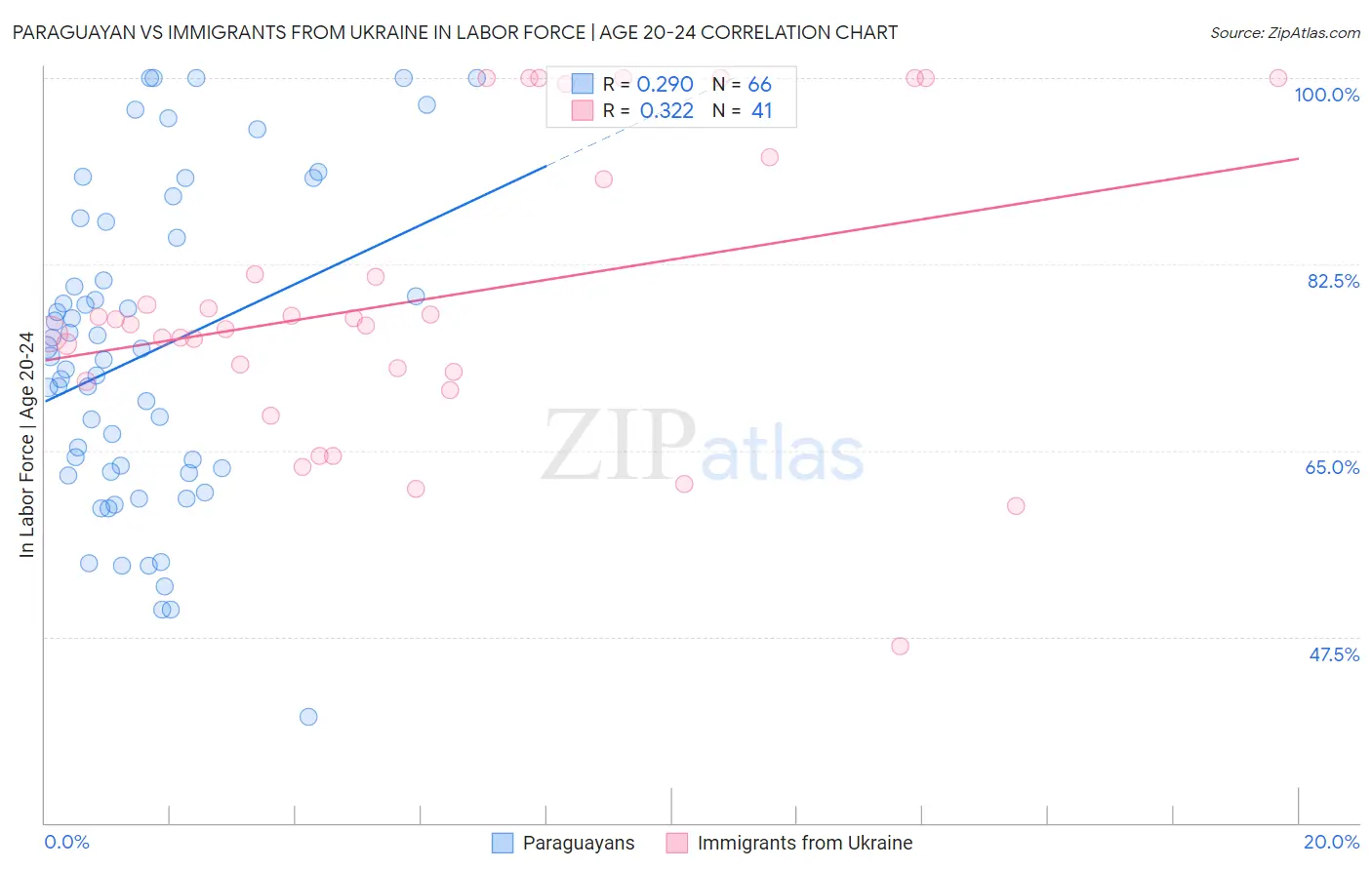 Paraguayan vs Immigrants from Ukraine In Labor Force | Age 20-24
