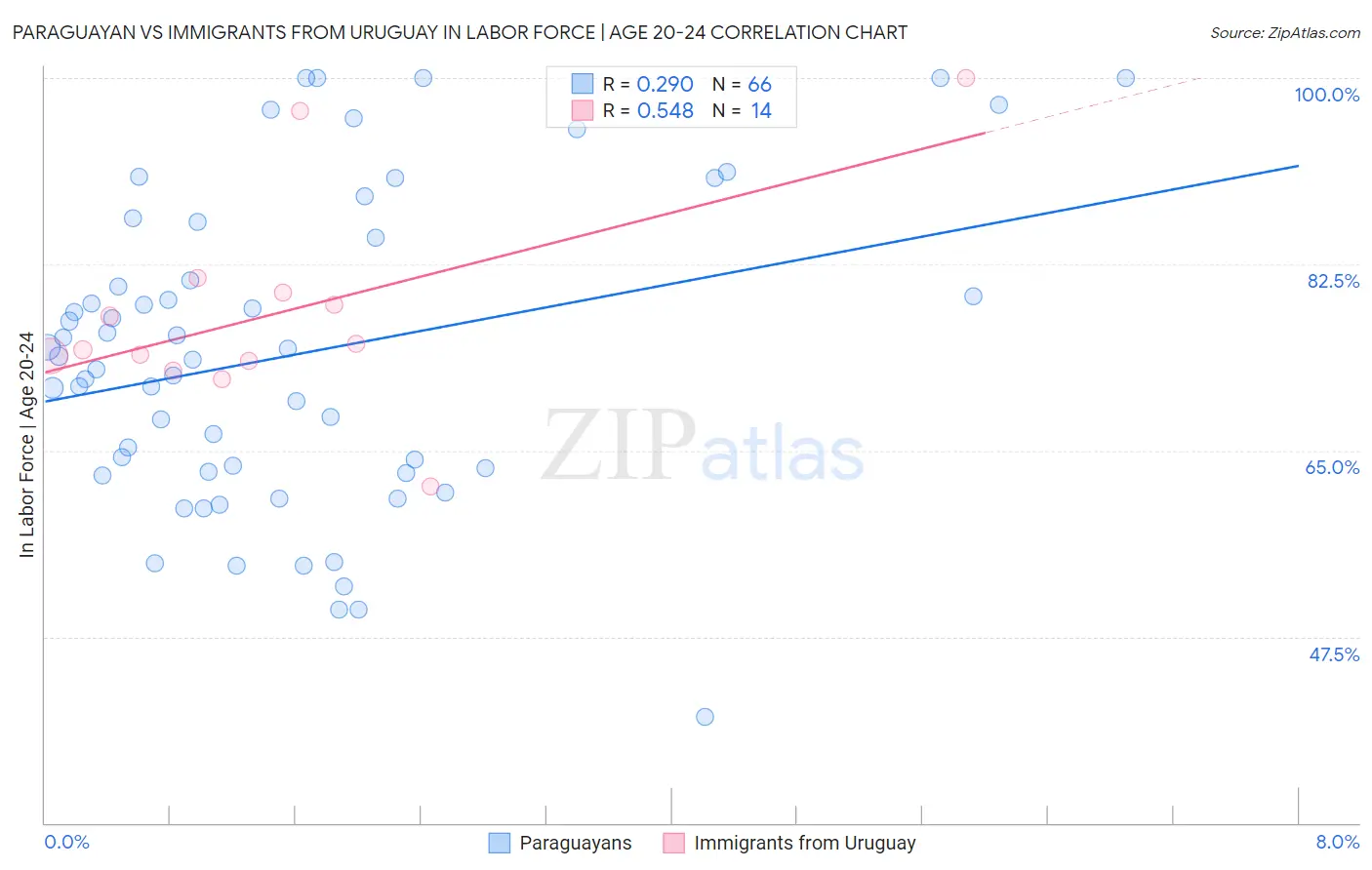 Paraguayan vs Immigrants from Uruguay In Labor Force | Age 20-24
