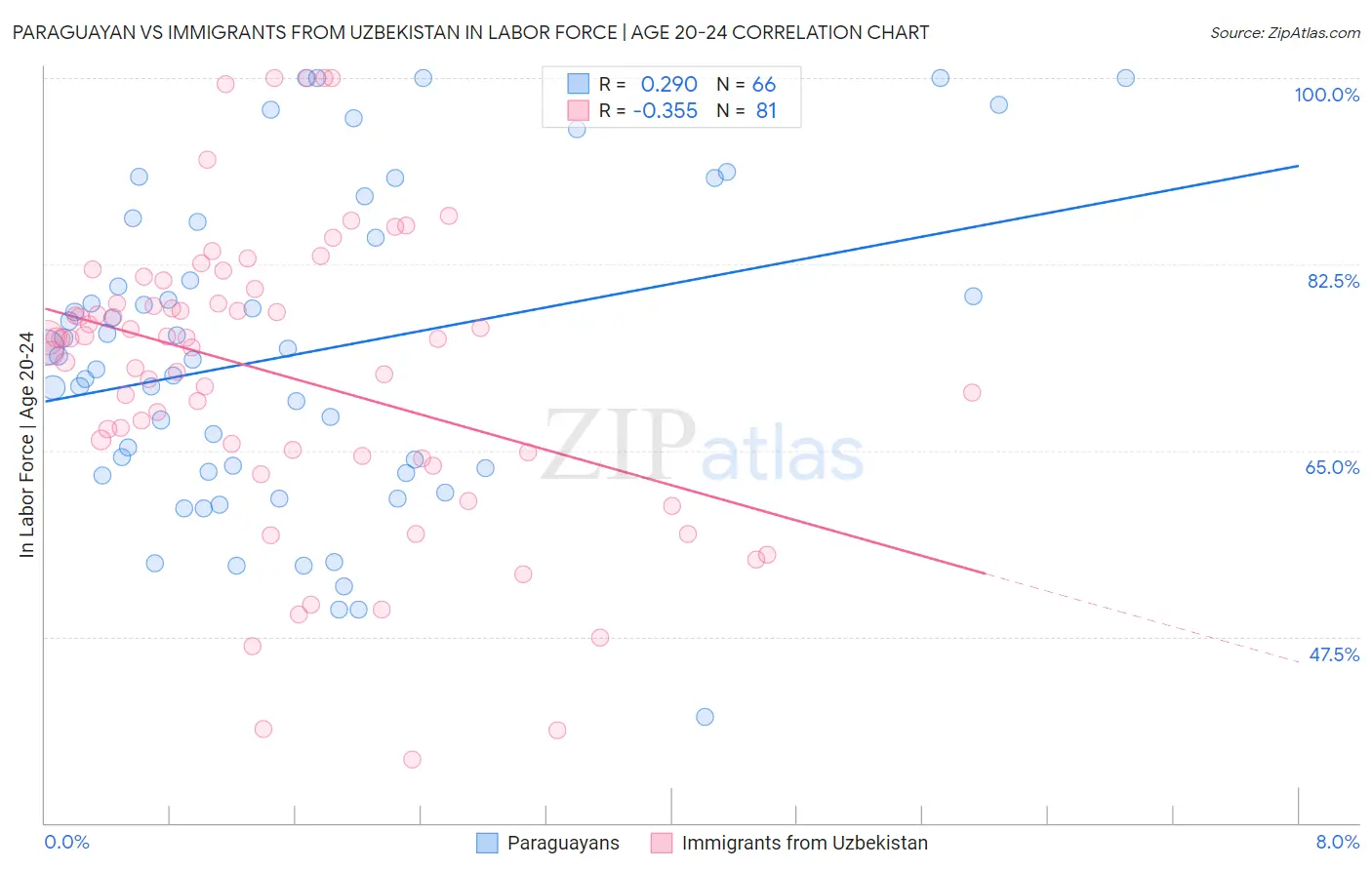 Paraguayan vs Immigrants from Uzbekistan In Labor Force | Age 20-24